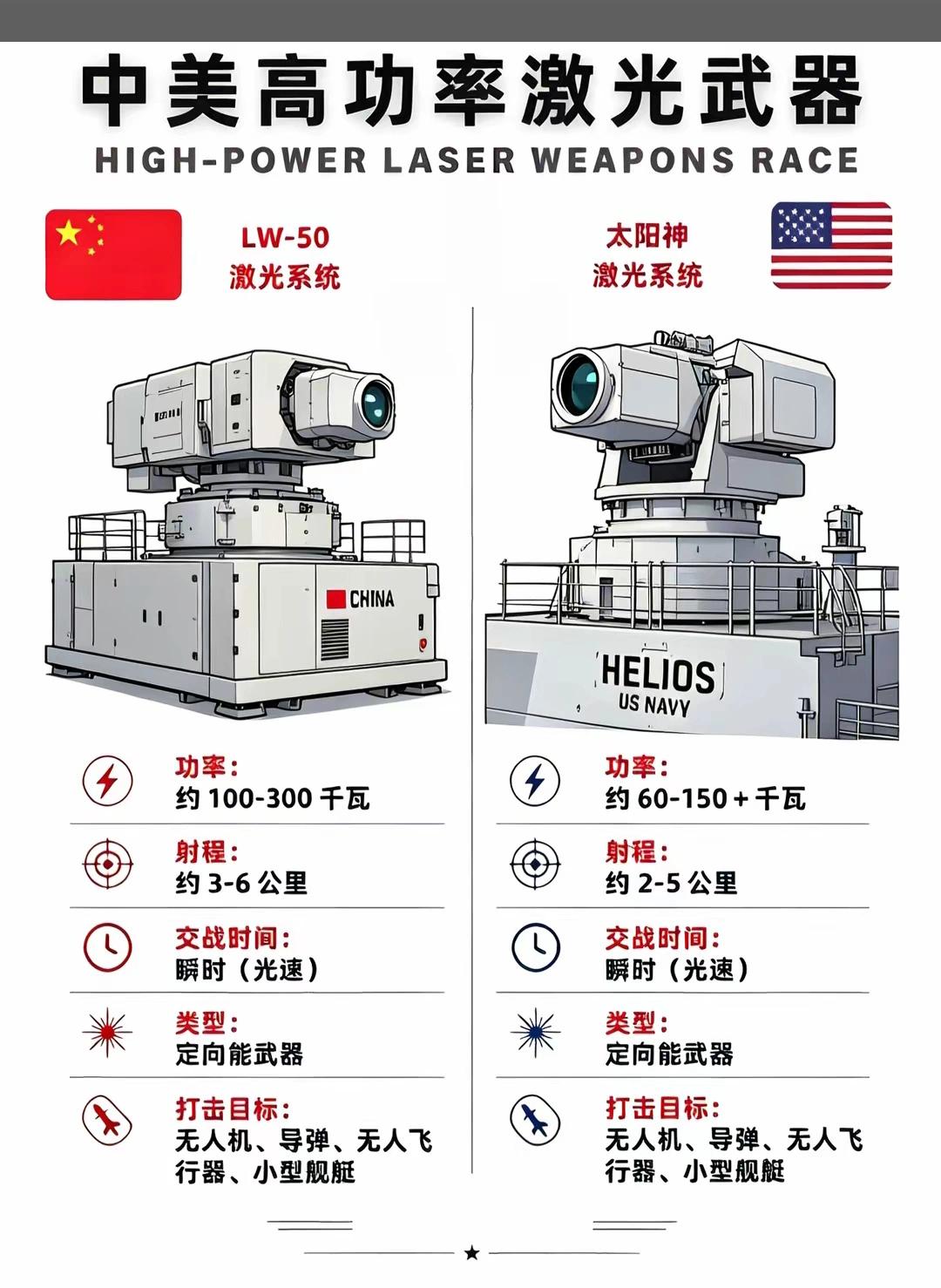 中国最先进的激光武器，比老美强多少？
   东大现在已具🈶阶段性领先优势。LW