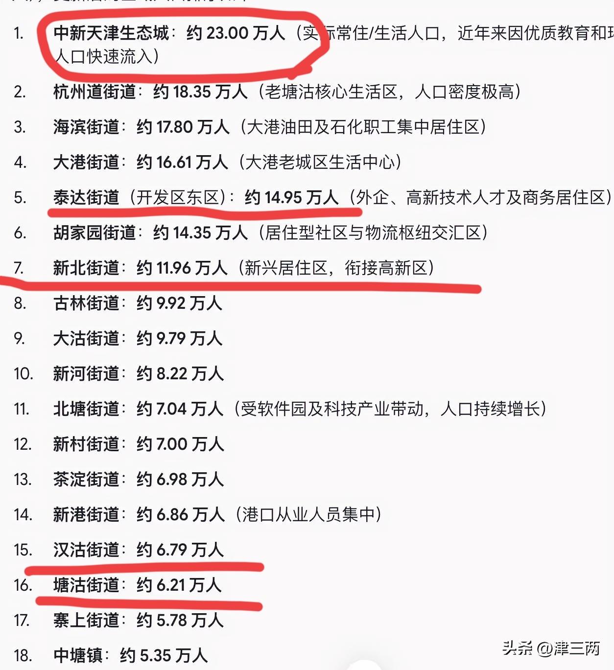 你敢相信，天津滨海新区，人口最多的街道是，中新天津生态城吗？
人口数量说是23万
