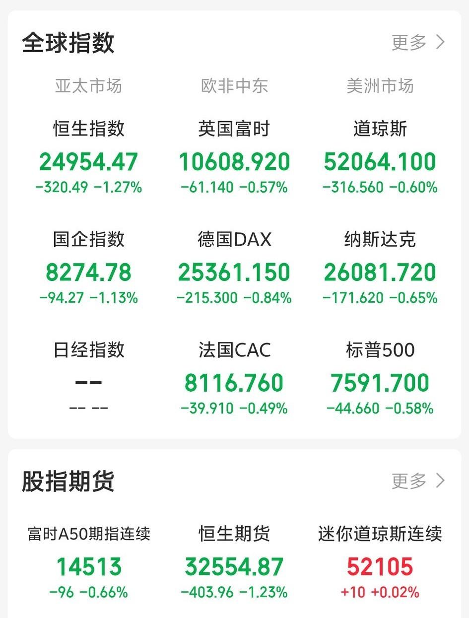 昨天晚上还想A股着怎么也要缓口气，今天会反人性上涨！

一觉醒来，外盘集体作妖。