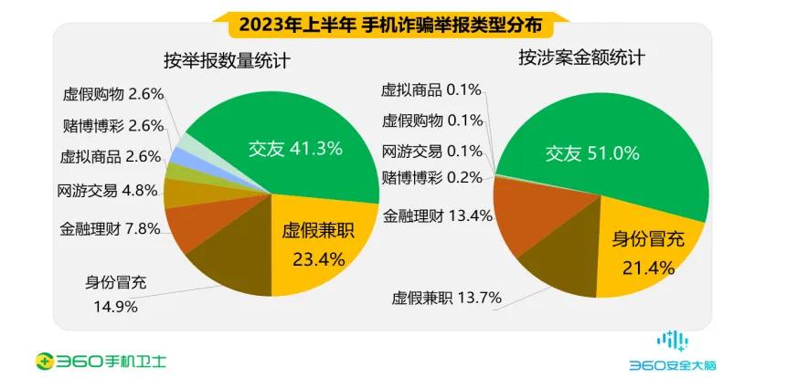 说起来大家可能不信，在所有诈骗类型中，交友类诈骗占比居然是最高的。从最近360公