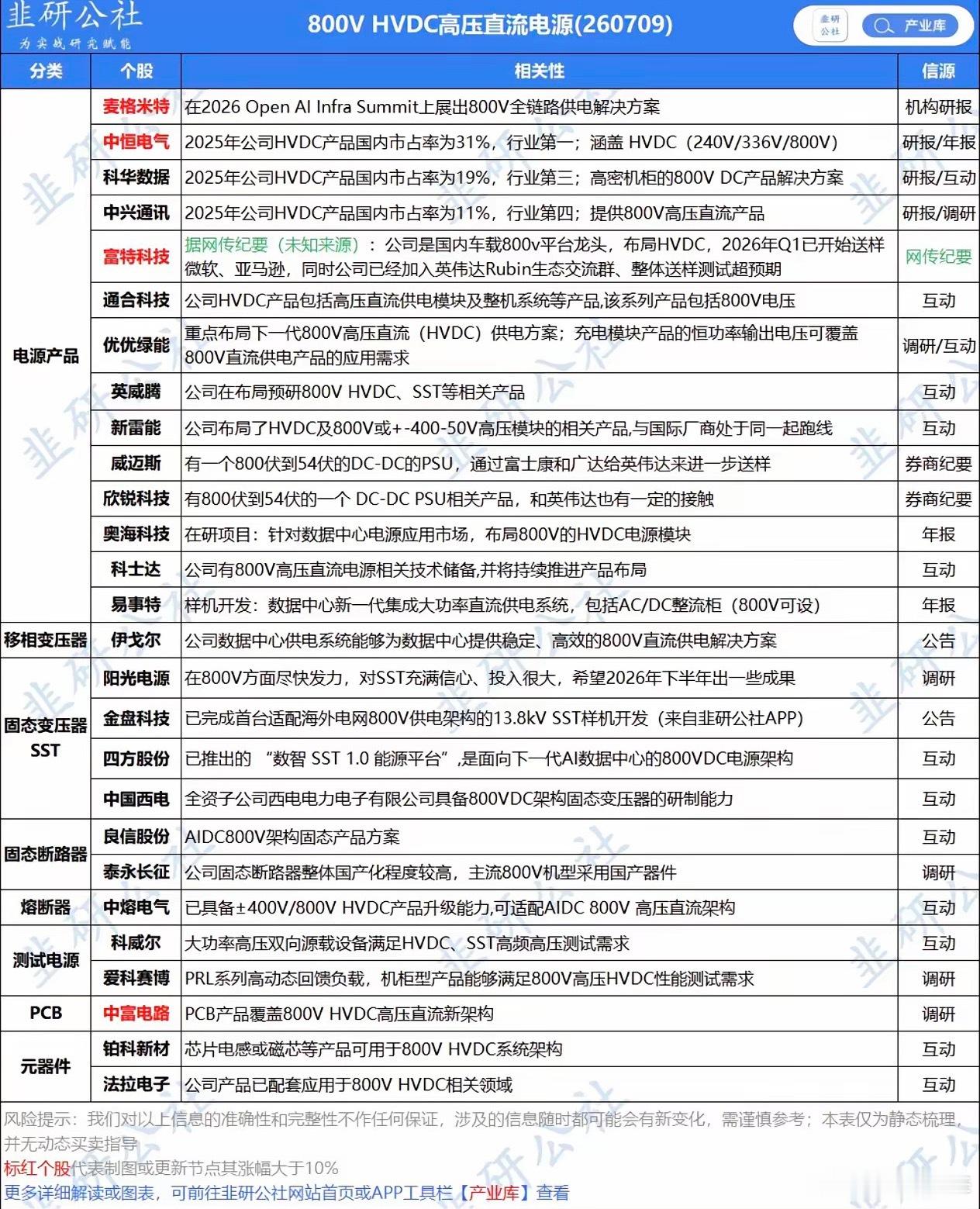 800V HVDC高压直流电源+固态变压器SST+车载OBC/DC-DC+AI数