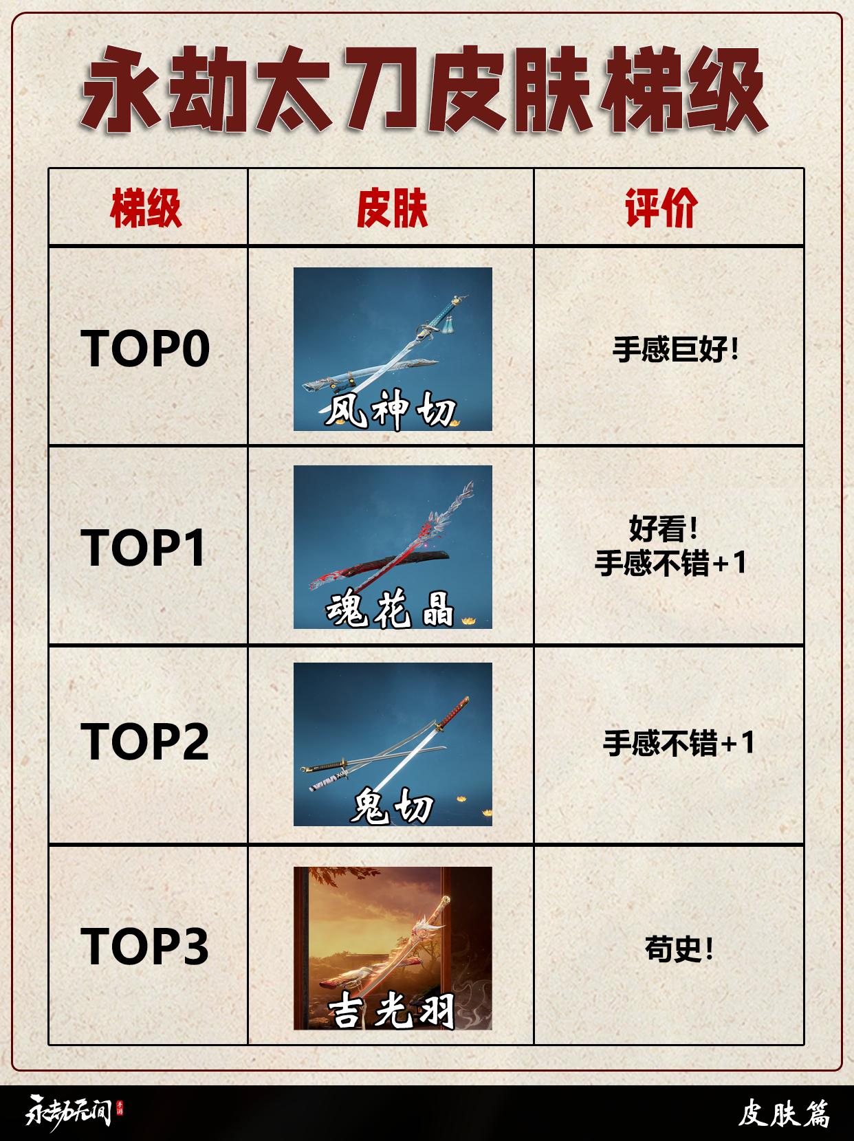 永劫太刀全皮肤梯级排行。