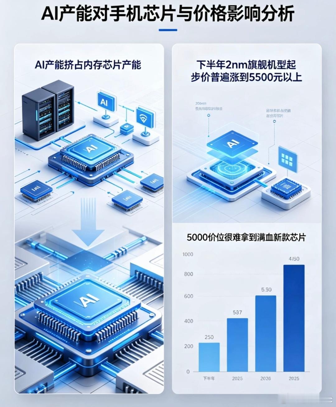 AI产能挤占内存芯片产能，估计下半年2nm旗舰机型起步价普遍涨到5500元以上价
