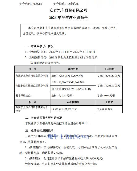 众泰汽车：预计上半年净利润7800万元—1.05亿元