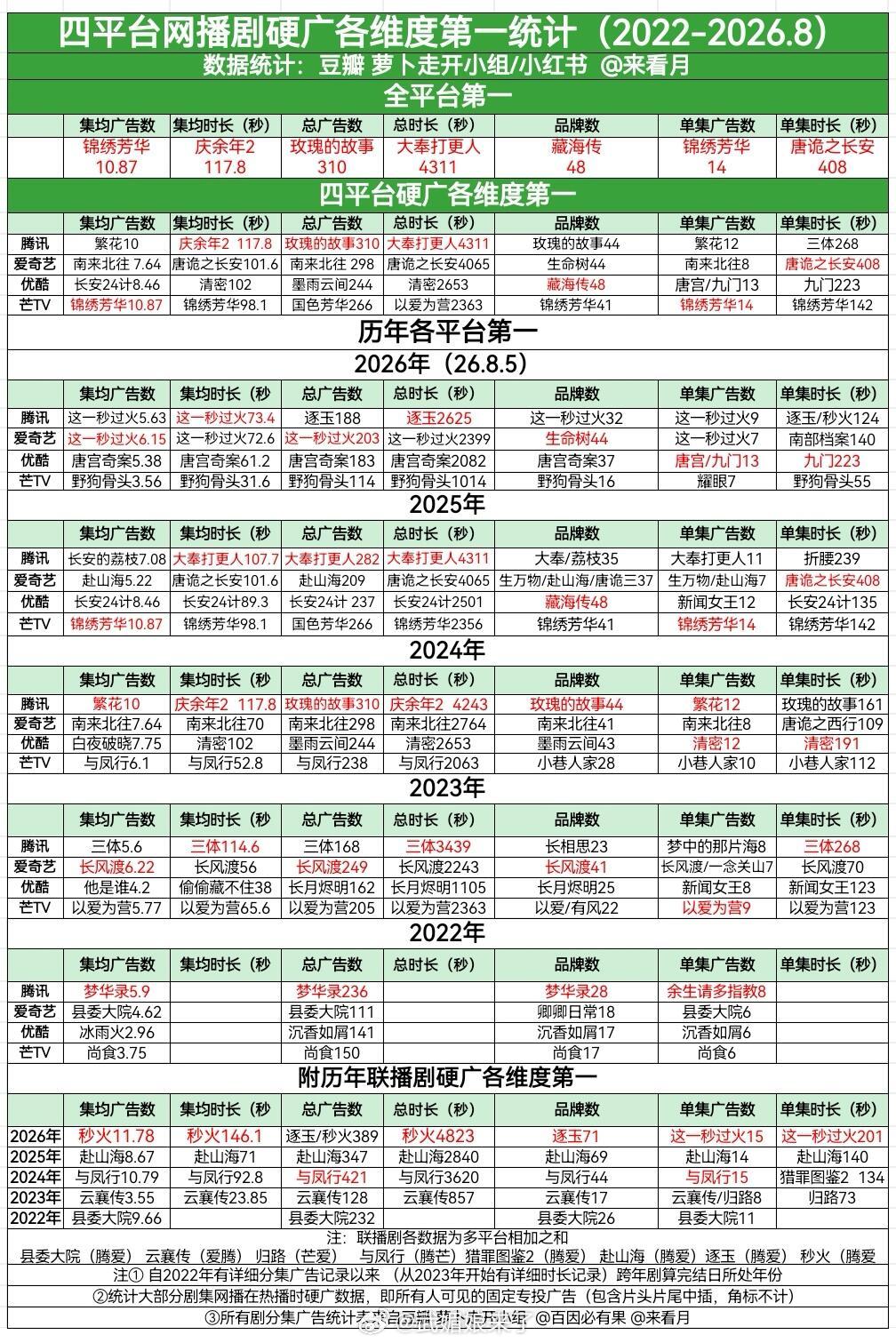 张凌赫左手一部《这一秒过火》，右手一部《逐玉》，招商年冠年亚到手✌️ 