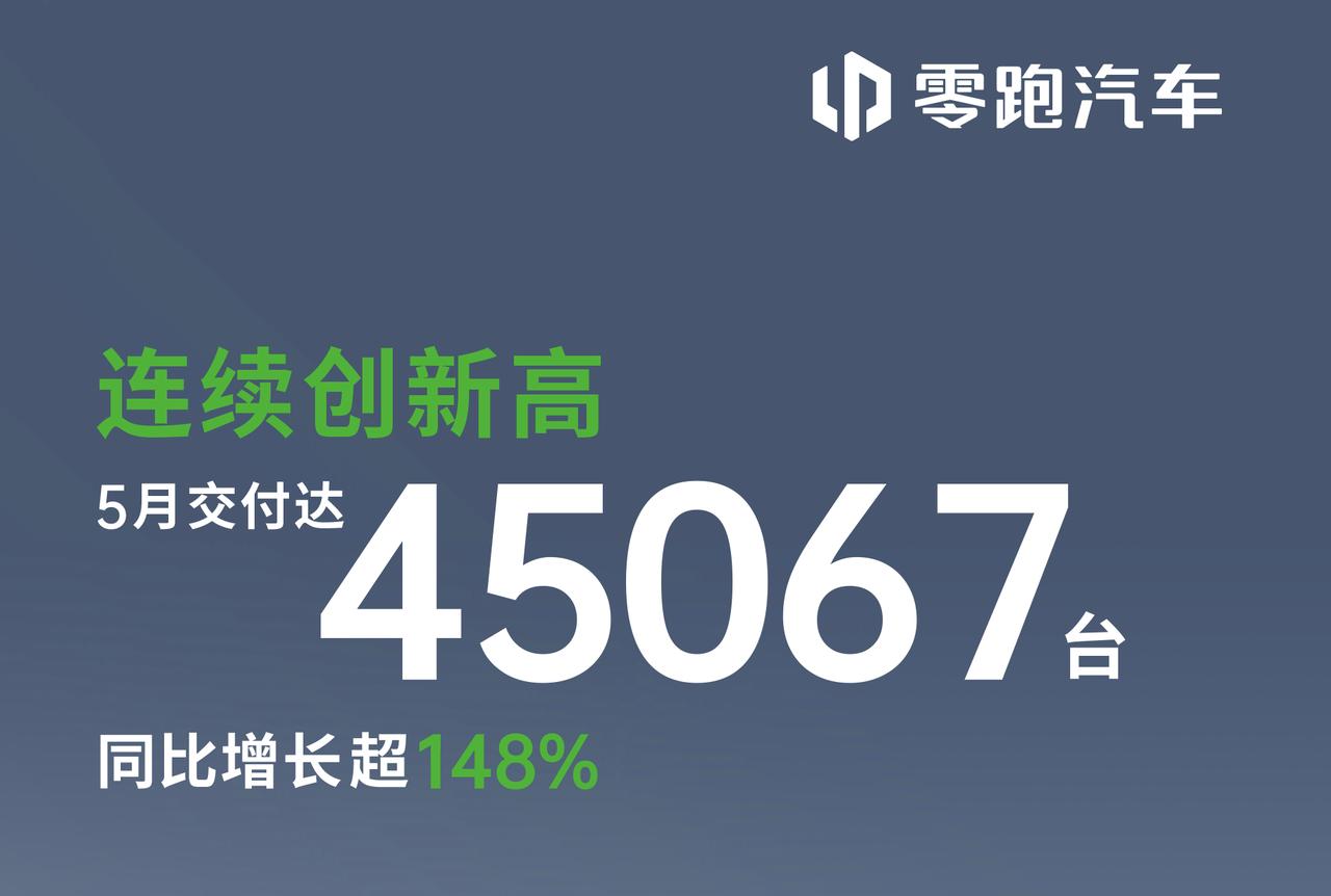 官方数据显示，零跑汽车5月交付达45067台，增速超148%。从数据来看，零跑汽