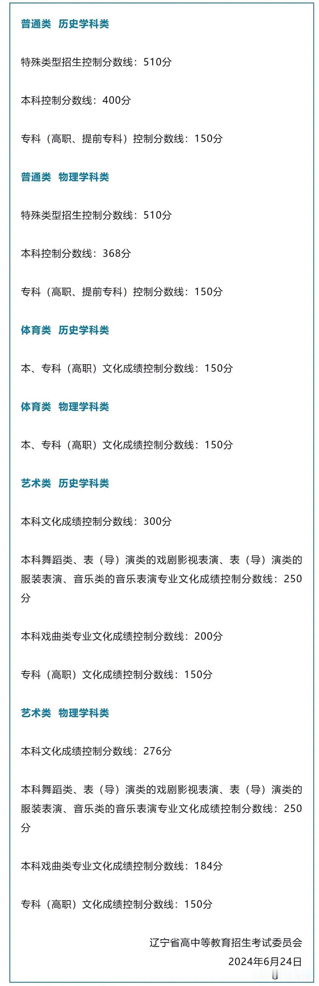 2024年辽宁高考分数线，物理类历史类一本分数线一样都是510分，看来是数学分数