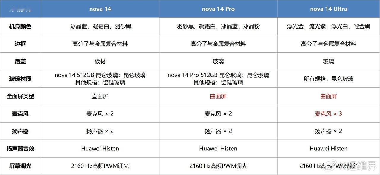 鸿蒙NEXT  重磅消息、很多人都以为Nova14系列边框是塑料的，今天给客服确