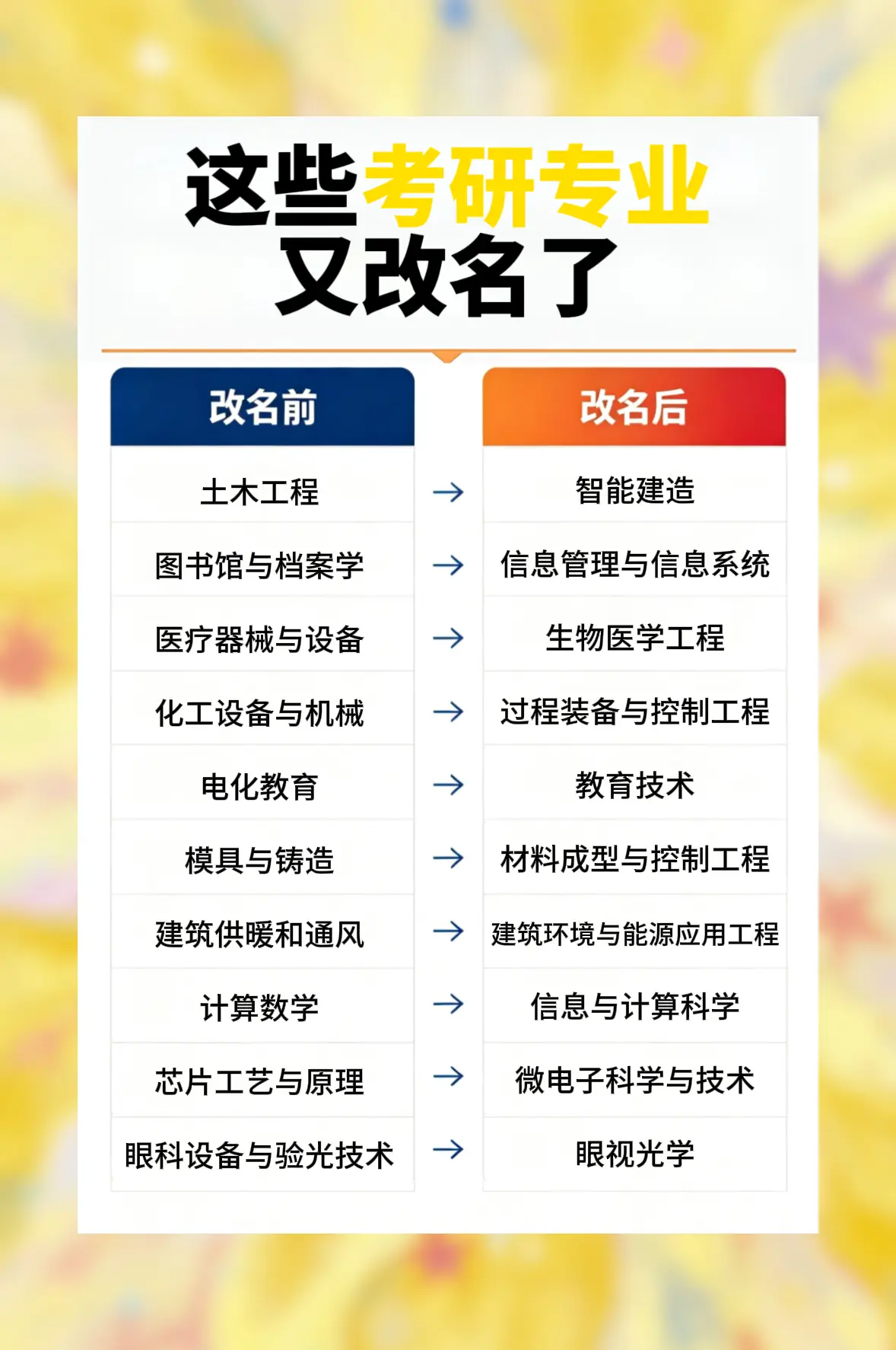 27考研注意！这些考研专业已经改名了！别被高大上的名字骗了！