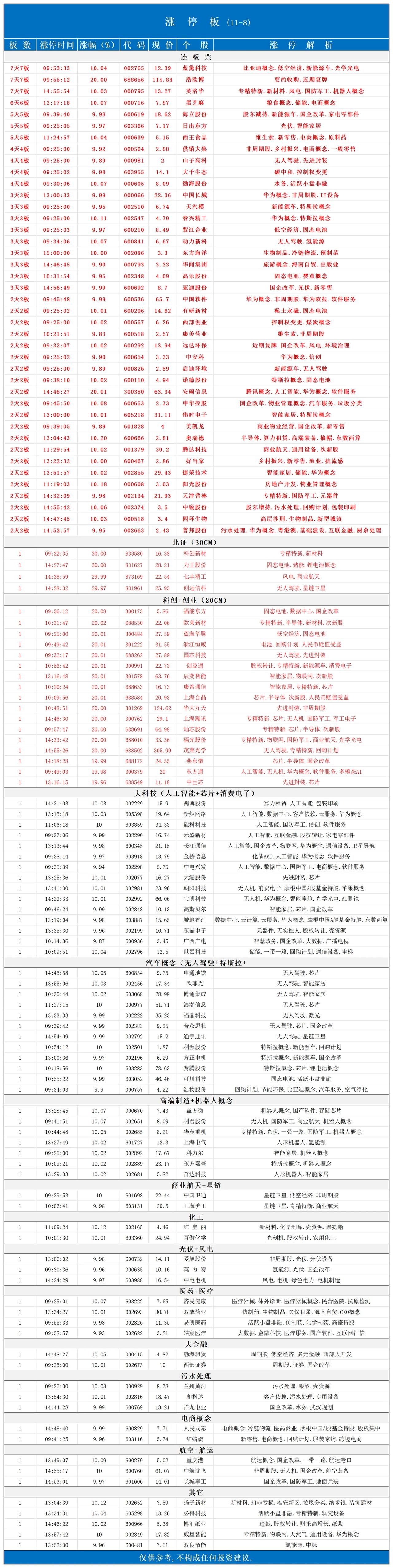 11月8日，全天个股涨停板。📈
连板高度降低，注意高位股！
