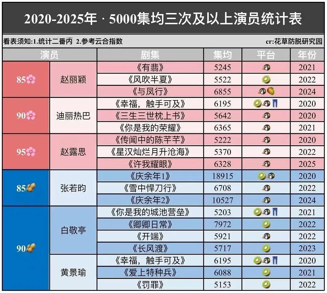 2020-25年5000集均3次及以上演员统计表 