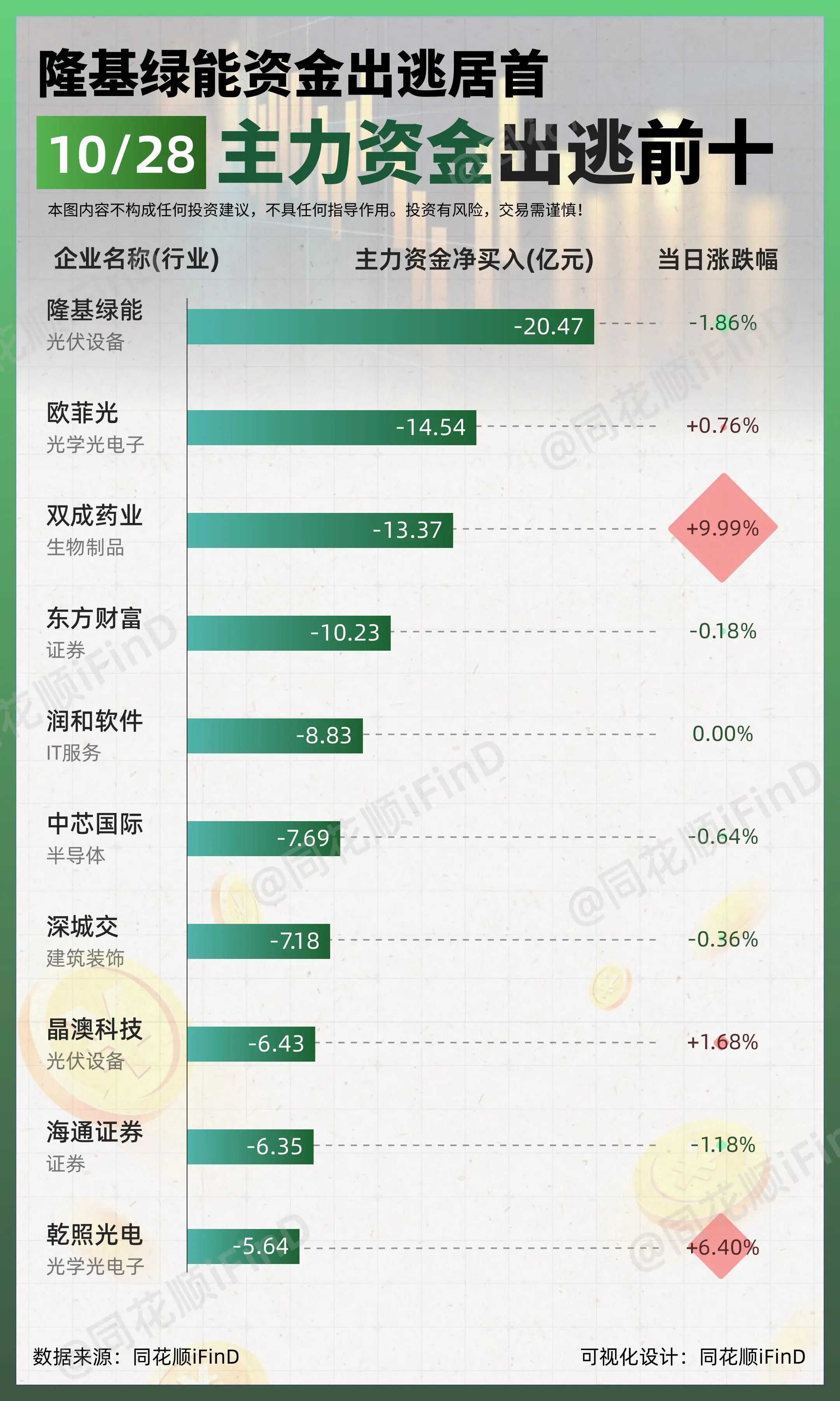 10月28日｜主力资金净买入、出逃前10！银之杰净买入居首；隆基绿能券...