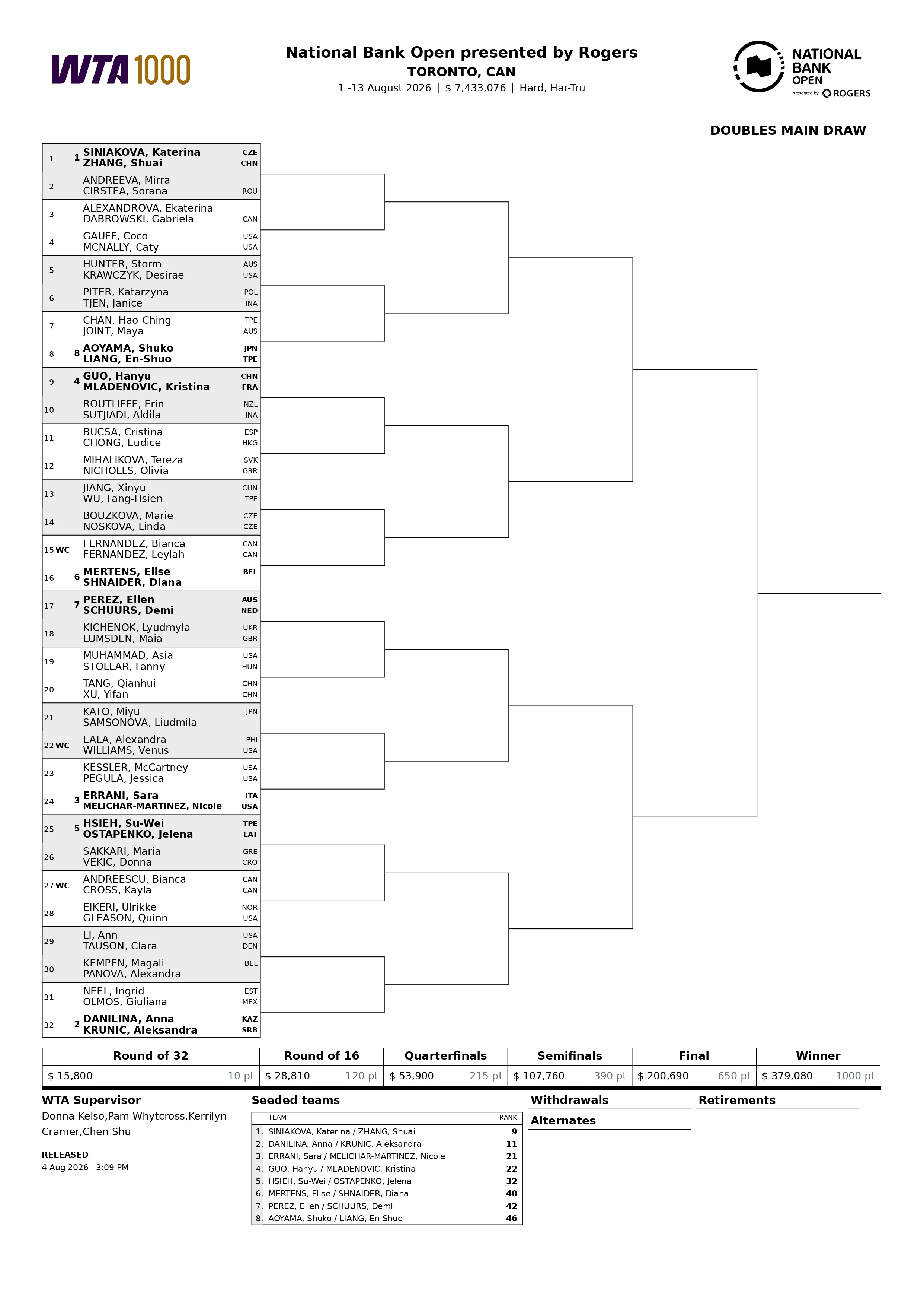 WTA1000多伦多站双打签表出炉👀张帅/西尼亚科娃 vs 米拉·安德列娃/科