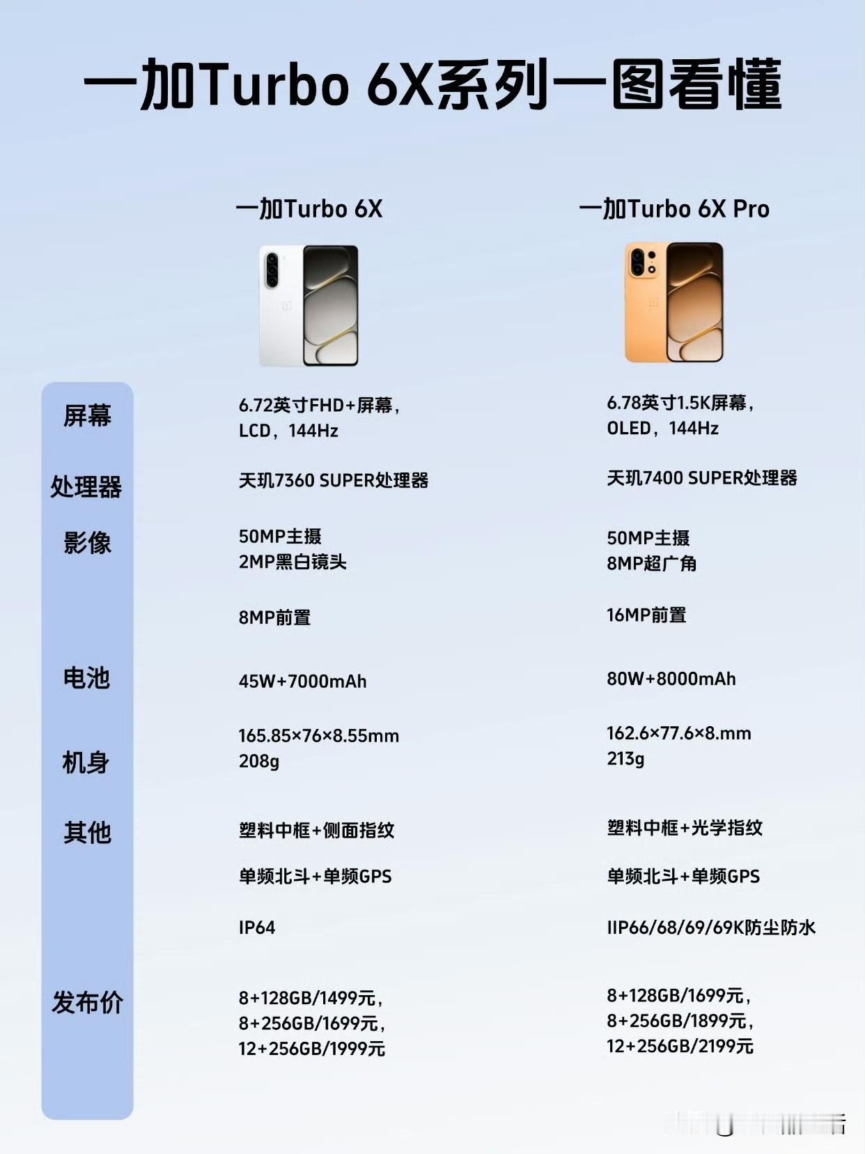 一加Turbo 6X系列配置参数与价格对比

一加Turbo 6X采用6.72英