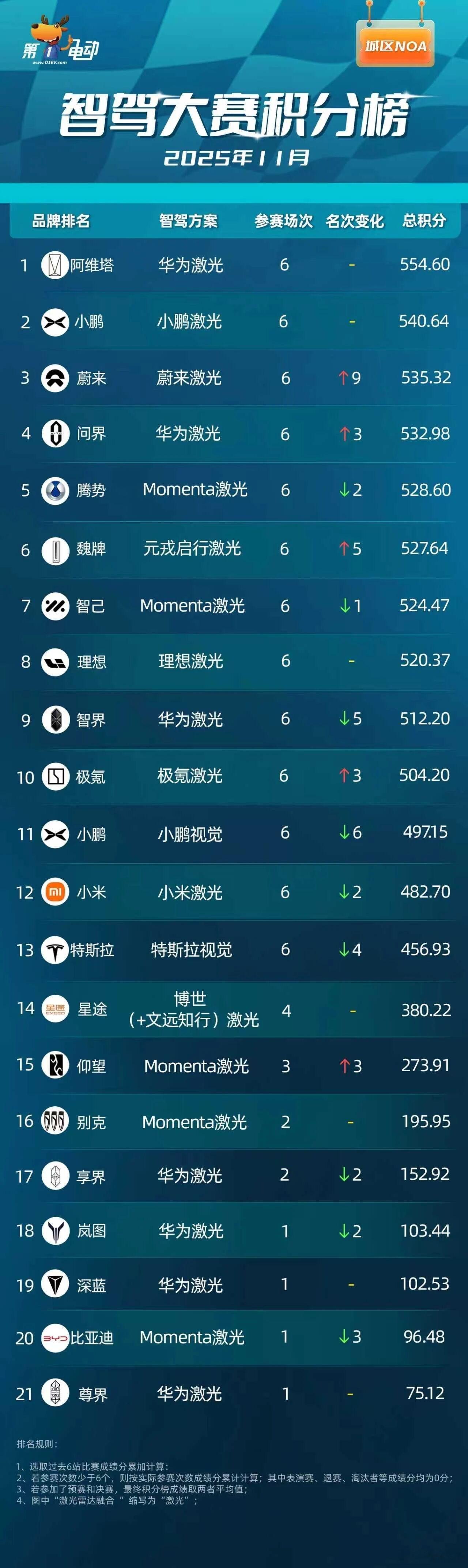 第一电动的智驾大赛积分榜，历次成绩综合起来按周期更新。符合大家的印象吗？我觉得小