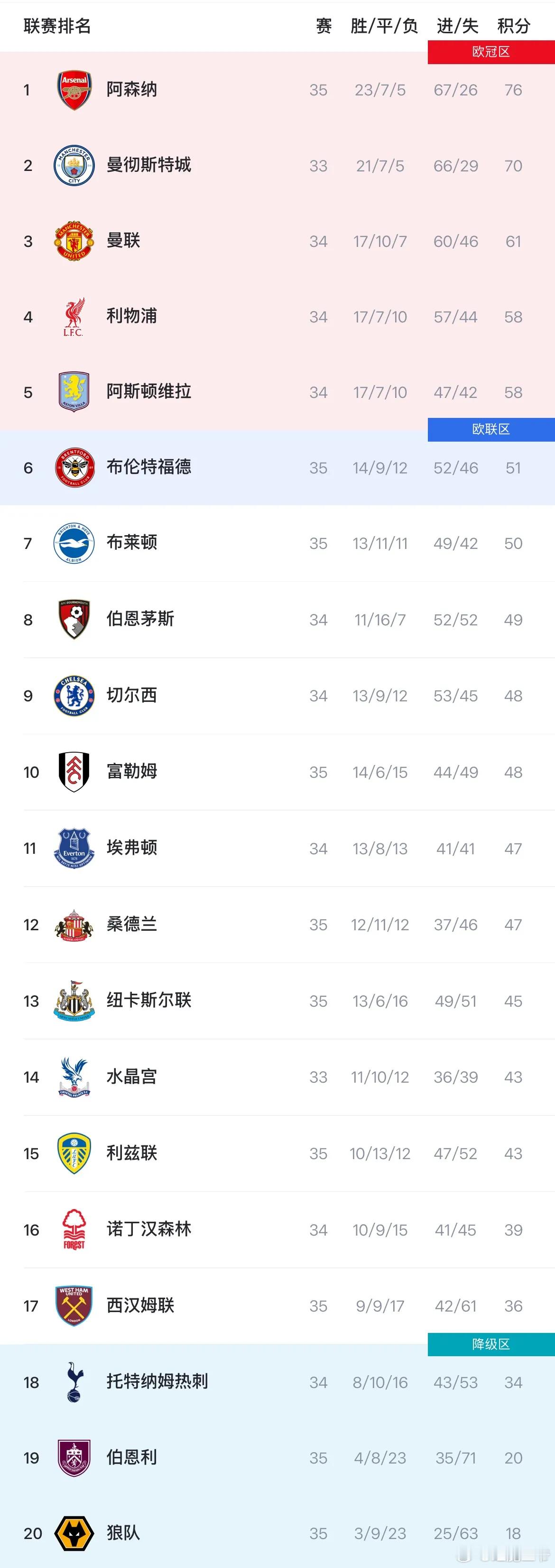 英超积分榜：阿森纳多赛2场6分领跑，热刺赢球将逃离降级区英超 英超第35轮比赛已