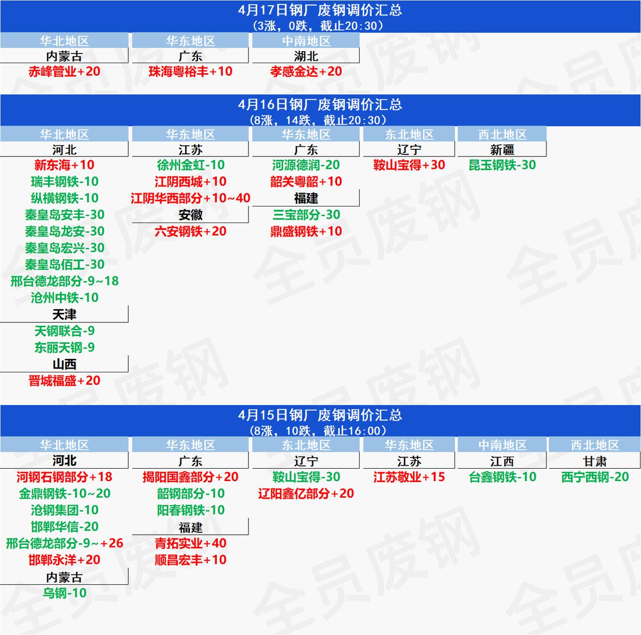 期螺狂涨40！废钢为何纹丝不动？
16日全国废钢稳中个调。截止当前在295家钢企