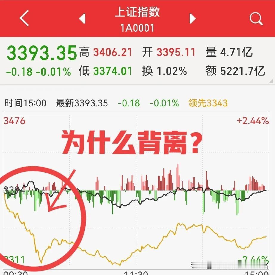 类似这两天的走势，还会继续！
看看早盘分时图黄线与黑线的走势，如此背离，是非常罕