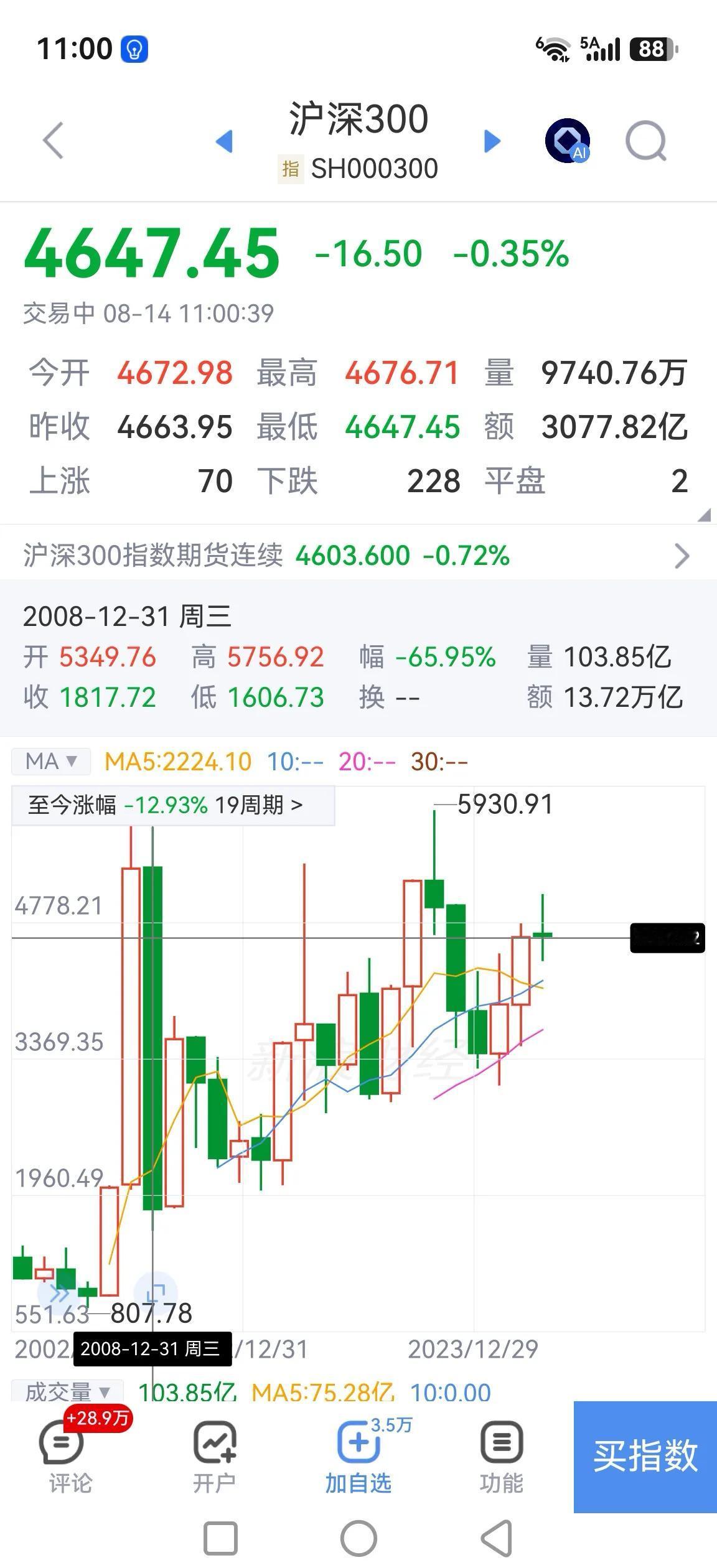 标普创历史新高了，我们的沪深300指数呢？

以2008年收盘价为基准，标普现在