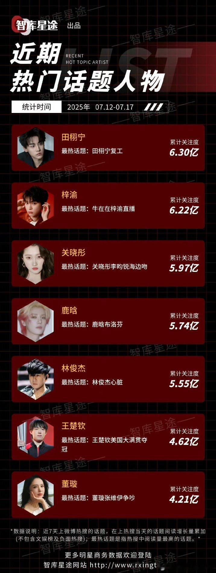 近期热门话题人物[举手]田栩宁 梓渝 关晓彤 鹿晗 ​​​林俊杰 ​​​