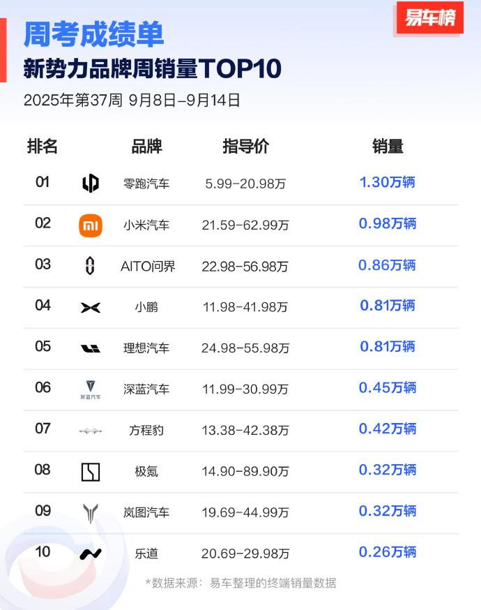 2025年第37周销量出炉，零跑达成“七连冠”。
 
从最新公布的周销量数据来看