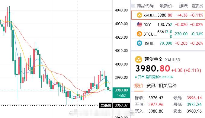 看准就是干，参考3979/81介入多，目标3998！黄金金价油价