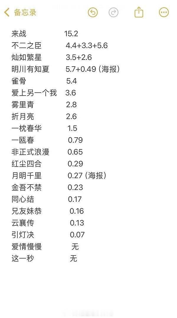 🥝520剧宣数据统计🈶《灿如繁星》《这一秒过火》《来战》表现优异