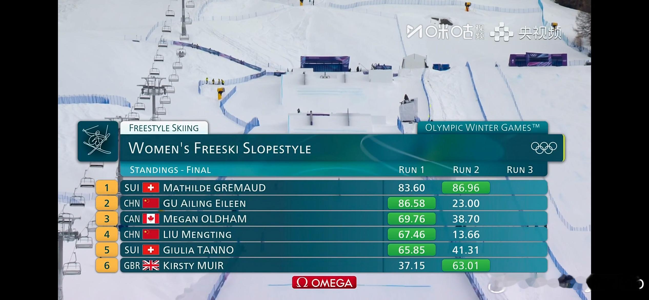 谷爱凌决赛只差0.38分。看第三轮了，紧张 