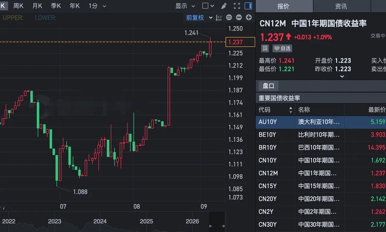一个非常重要的信号，最近全球国债收益率，不管是短期的还是长期的，外国的国债收益率