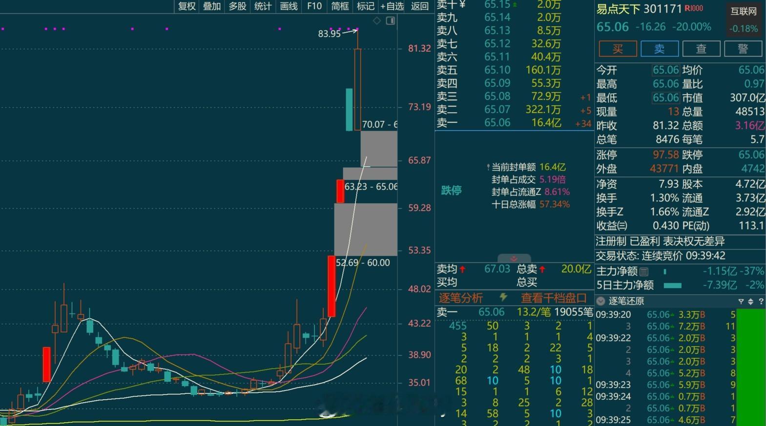 易点也是没办法赶上降温了。。。也是交易的一部分。要想办法规避。。 