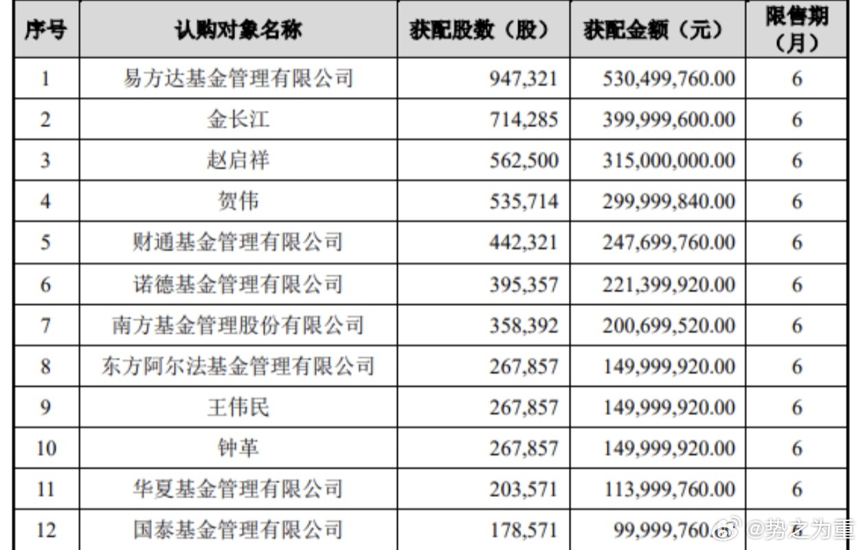 江波龙公告完成定增，价格为560.00元/股，募集资金总额37亿元，截止周五收盘