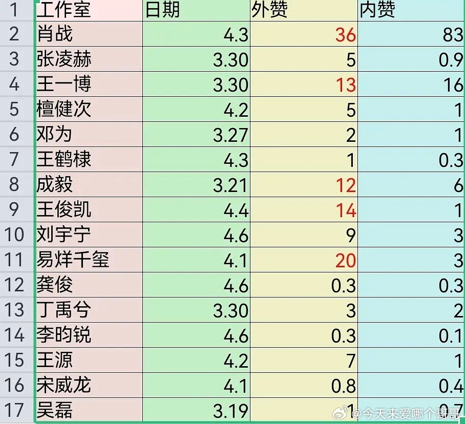 流量生和流量生工作室最近一条营业博数据 