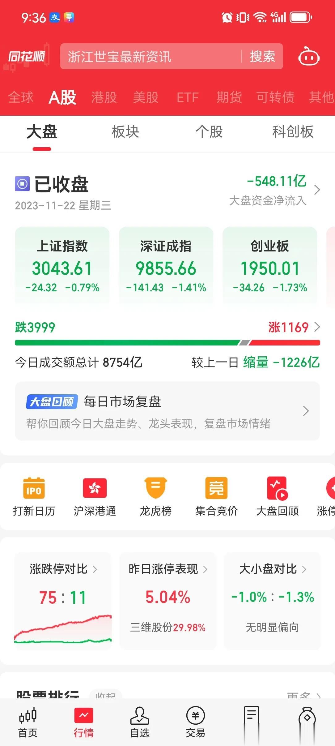 昨天 A 股期权日继续全线杀跌，4000 个股下跌，内资资金流出 500 亿，三