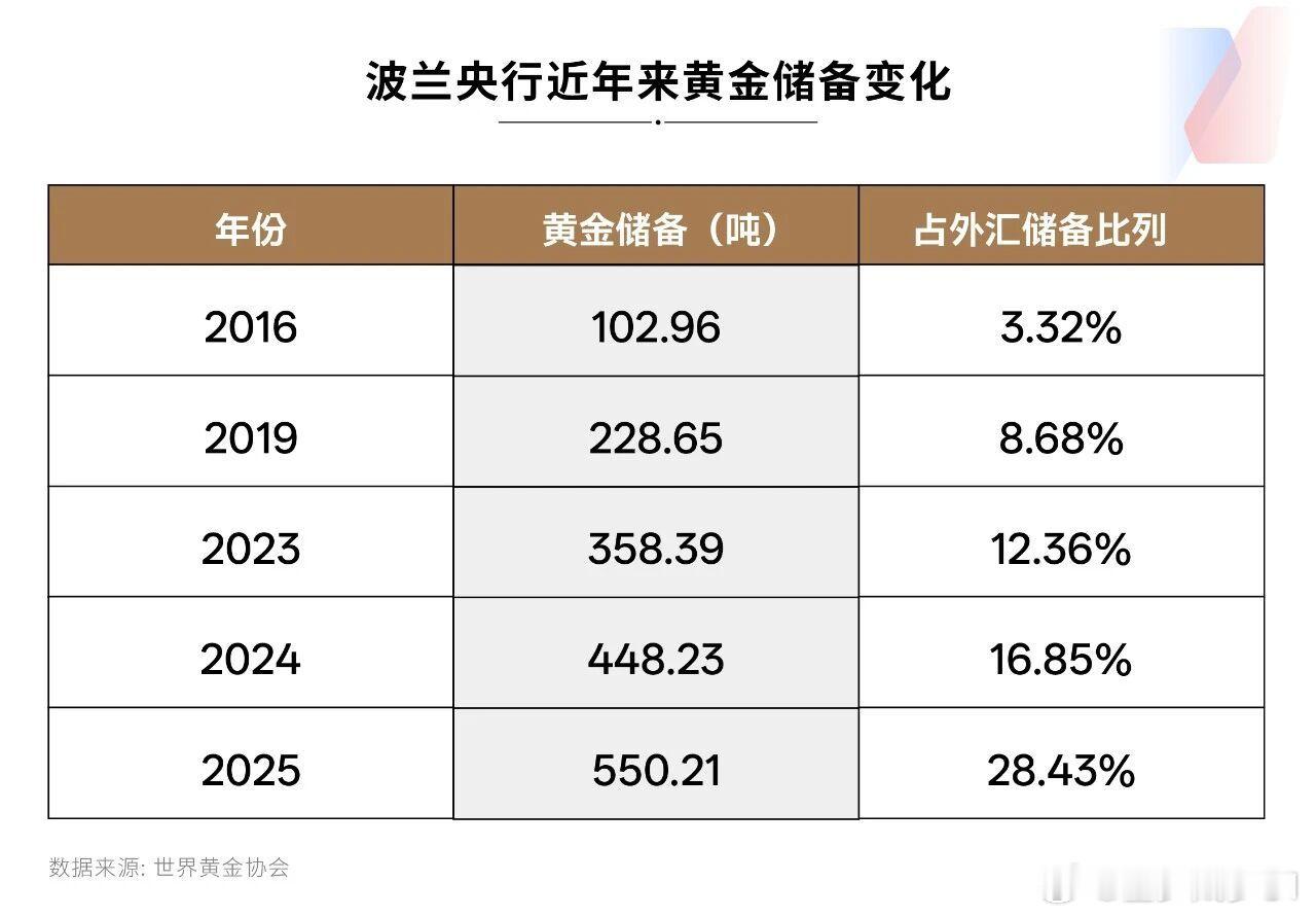 ETF大赛基金黄金 波兰央行黄金储备量 