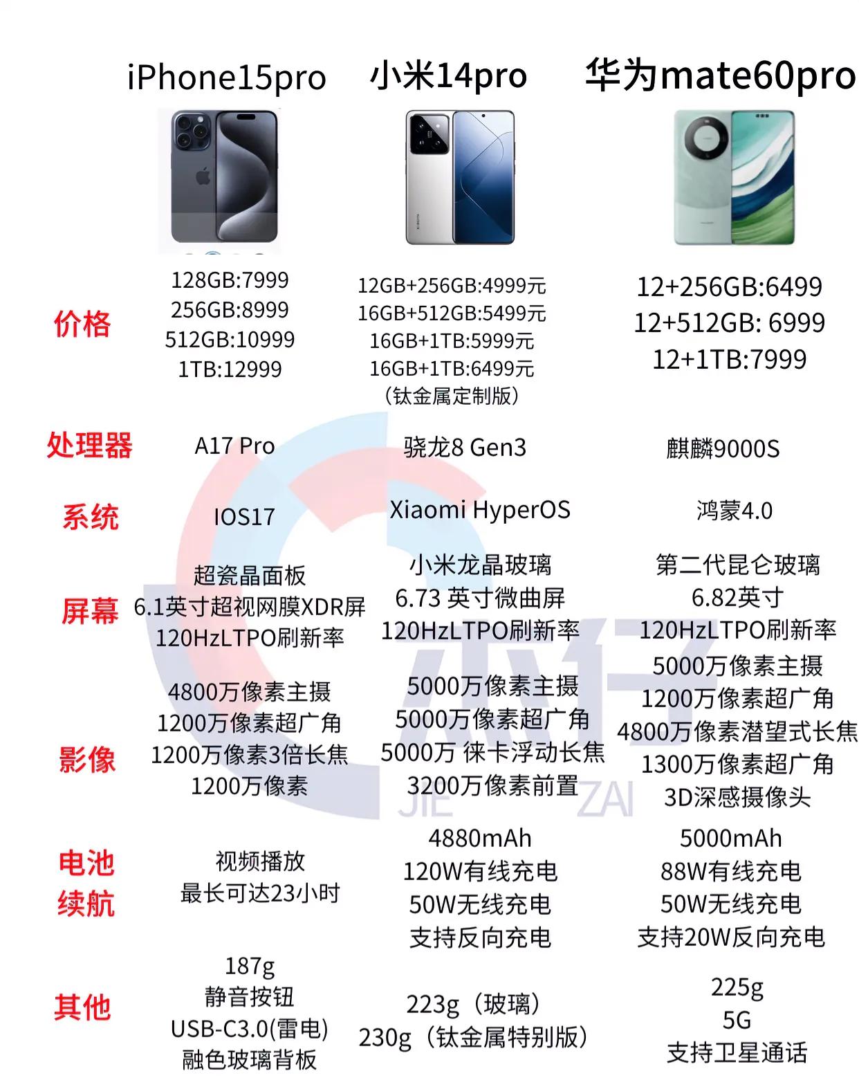 不考虑价格，这三台pro自用你们怎么选：

1.iPhone15pro
2.小米