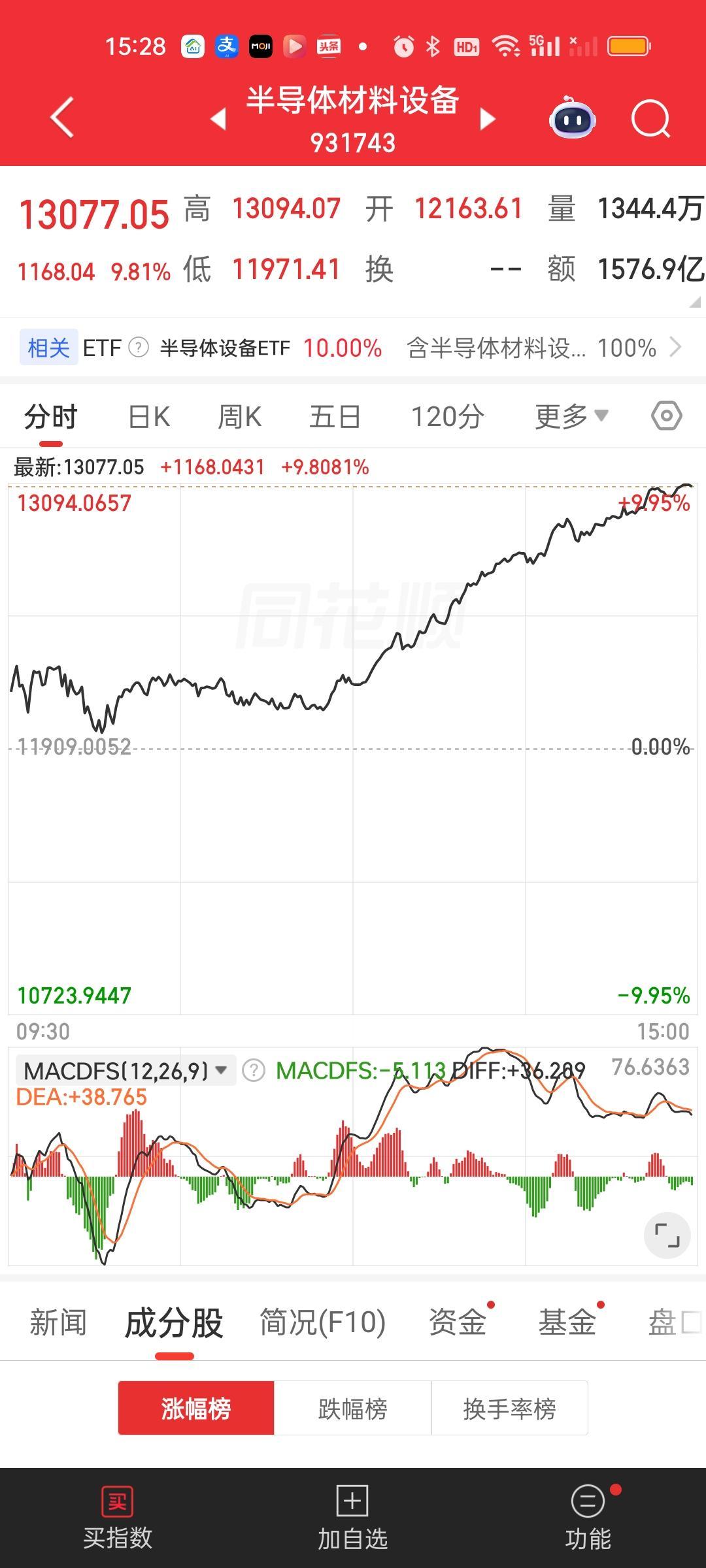 经此一战，市场主线是谁已经呼之欲出！大盘跌的时候它是红的，大盘暴涨的时候它涨停了