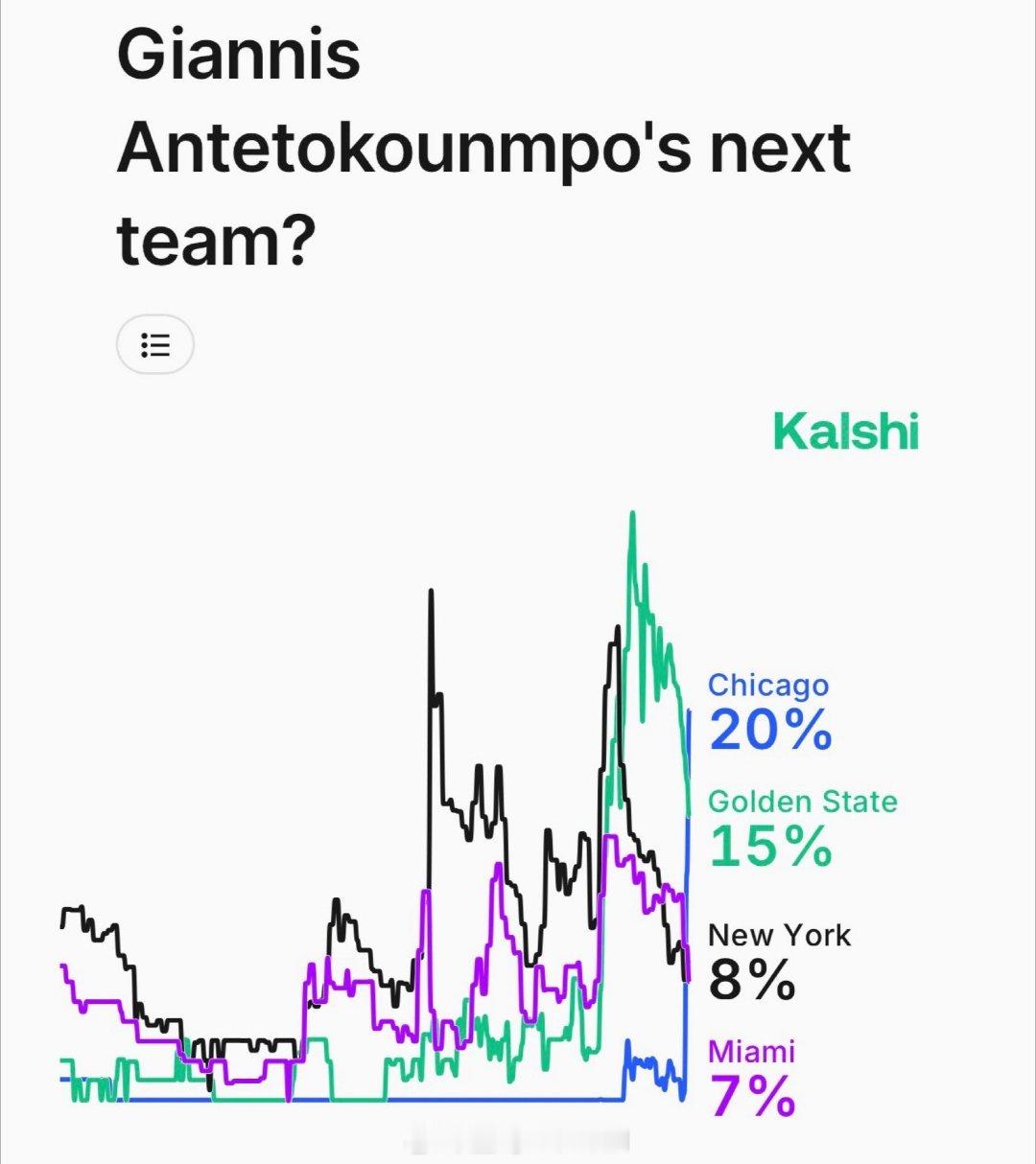 什么情况，字母哥下家赔率，公牛跃升第一了热火降到最低了nba常规赛