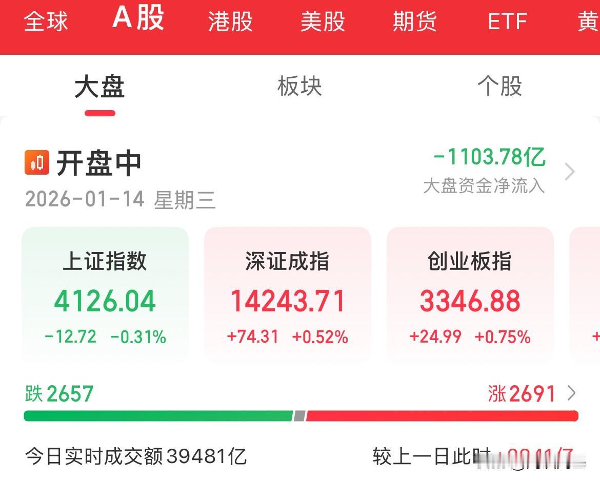 4万亿，内资疯狂卖出1100亿，一纸降温，指数盘中剧烈震荡，降杠杆，沪指收绿，创