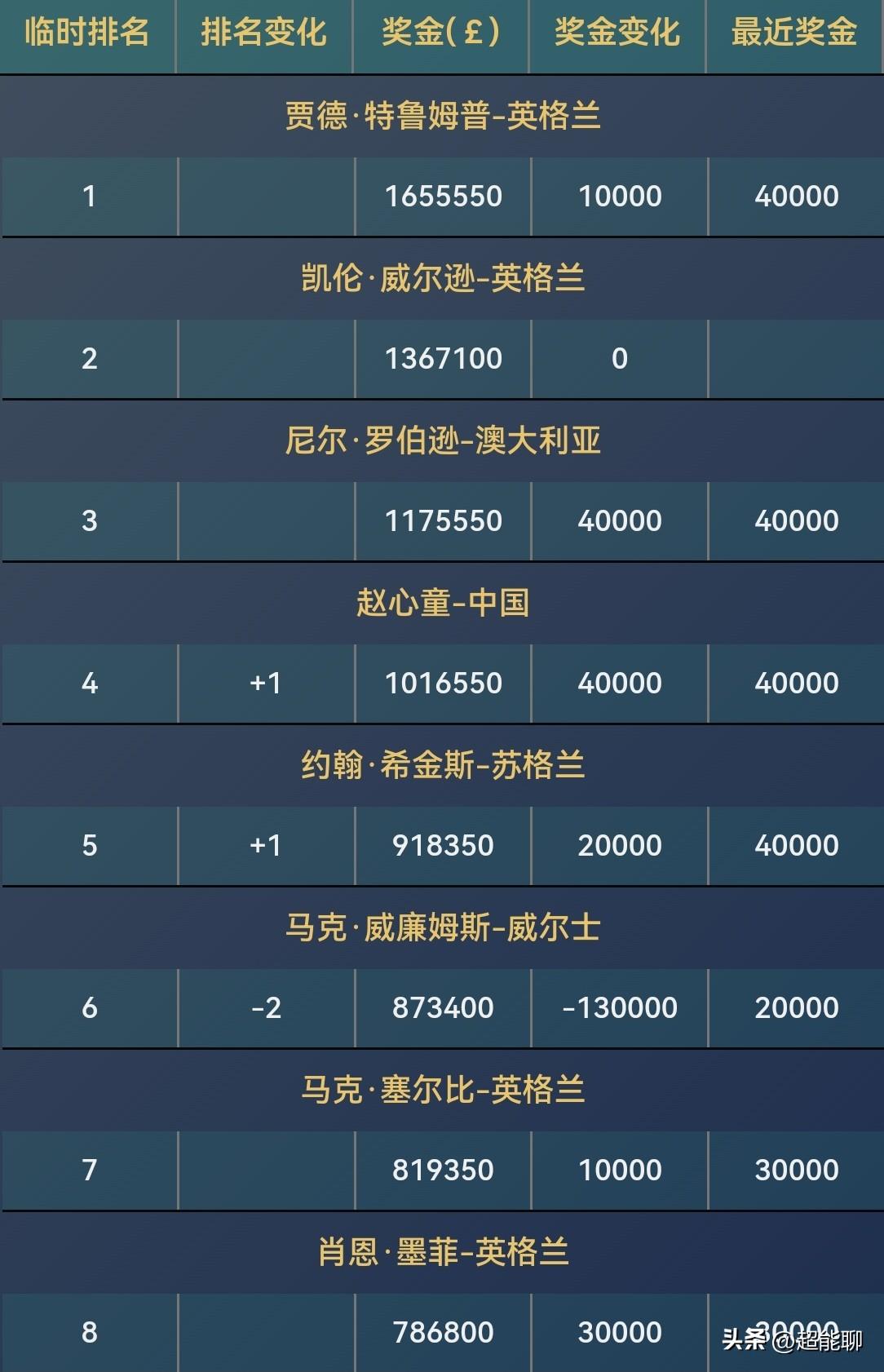 赵心童闯进半决赛，保底斩获4w磅奖金，本赛季累计奖金超过100w磅，再创中国球员