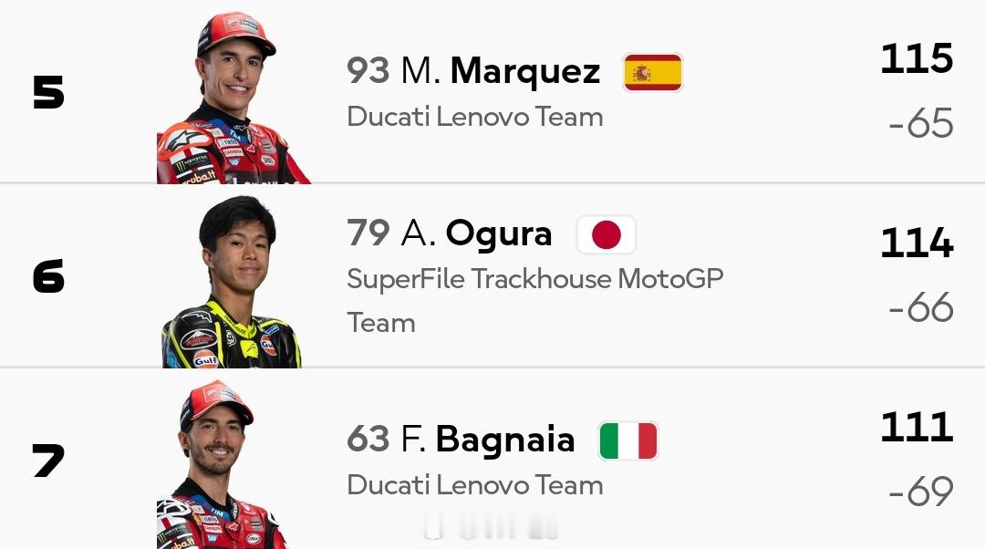 今天领奖台的三个人积分榜排名motogp