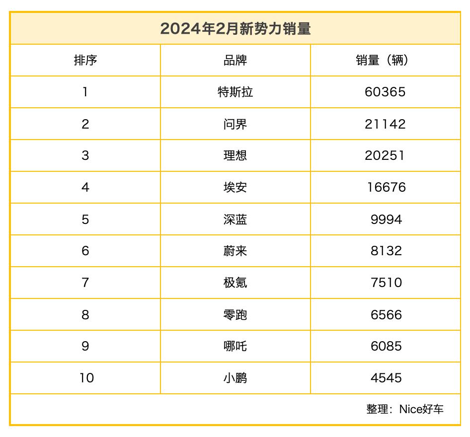 问界2.1万辆的成绩不是最牛？特斯拉2月份交付了超6万辆新车，几乎是问界的3倍，