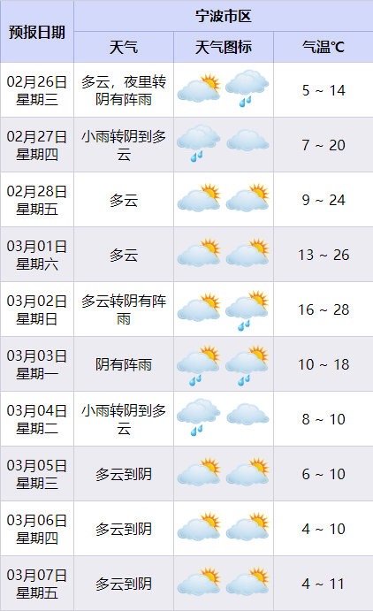 这周末夏天将闪现宁波 未来几天宁波人体验“四季盲盒”，未来几天，甬城晴雨相间，今