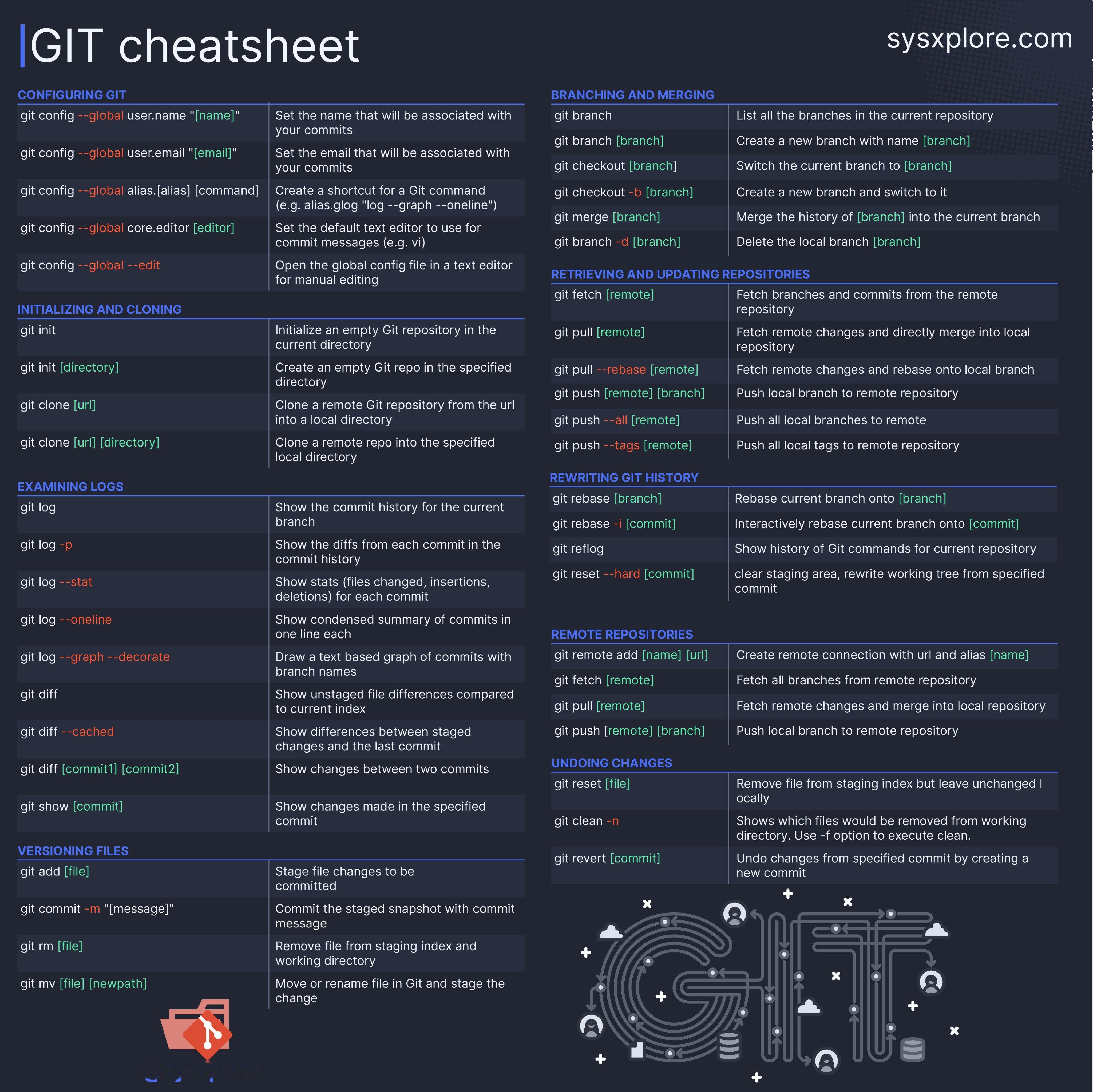 Git命令速查表 ​​​