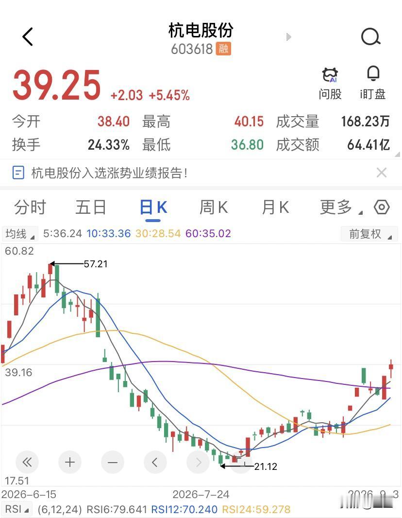 杭电股份游资参与度太高了，箱体震荡已经是最好的结局了。杭电股份昨天收盘在39.2