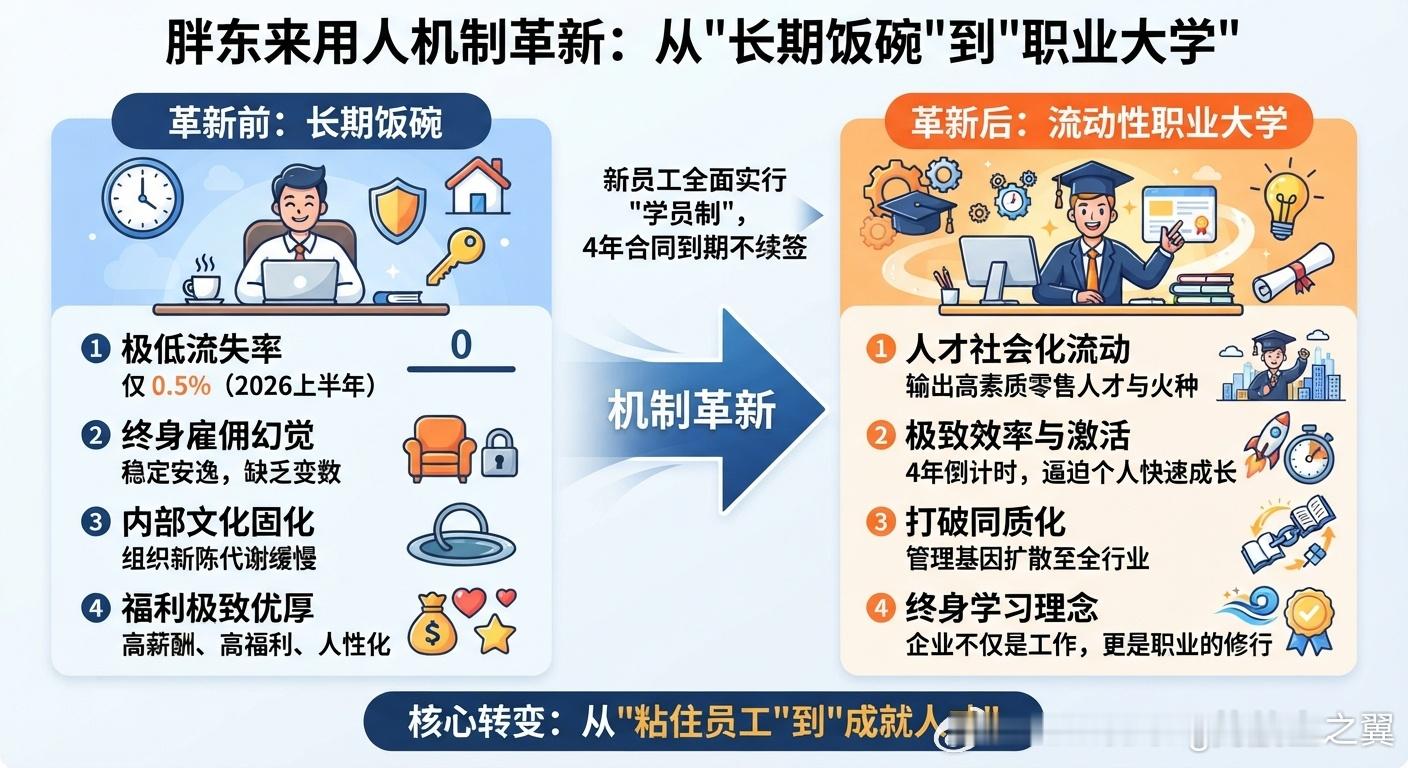 胖东来新员工实行四年合同制 从商业和社会的宏观视角来看，于东来这一招极其高明，它