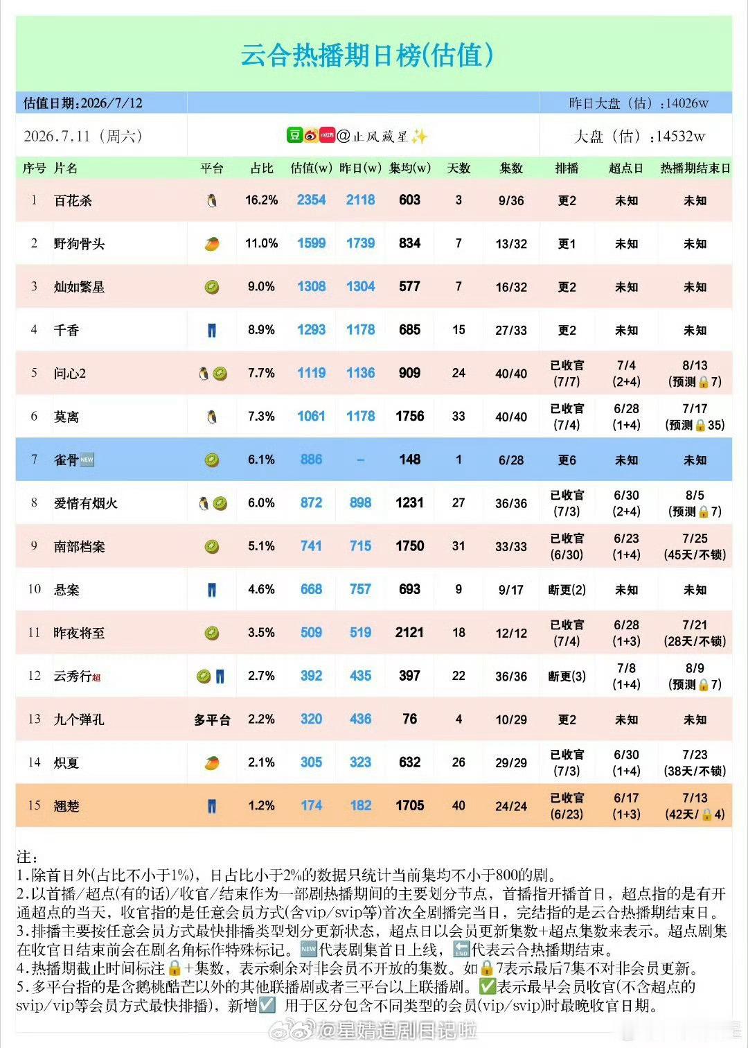 0711云合1.《百花杀》市占率16.2%，2354w，连续两天登顶2.《野狗骨