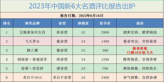 最新消息！2023名酒评比报告新鲜出炉，这6款全场最佳，不含1点添加剂，纯粮佳酿