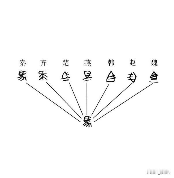 历史课本上说，秦始皇建立秦朝后，统一文字，统一度量衡。

《史记》也说，“一法度