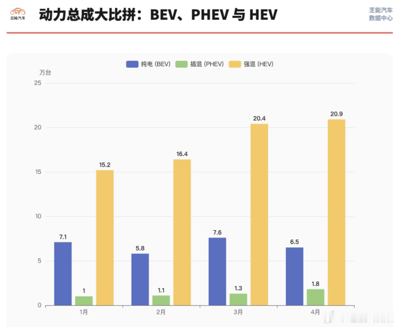 2026 年 4 月美国车市数据出炉，轻型车总销量环比小幅回落。纯电车型销量明显