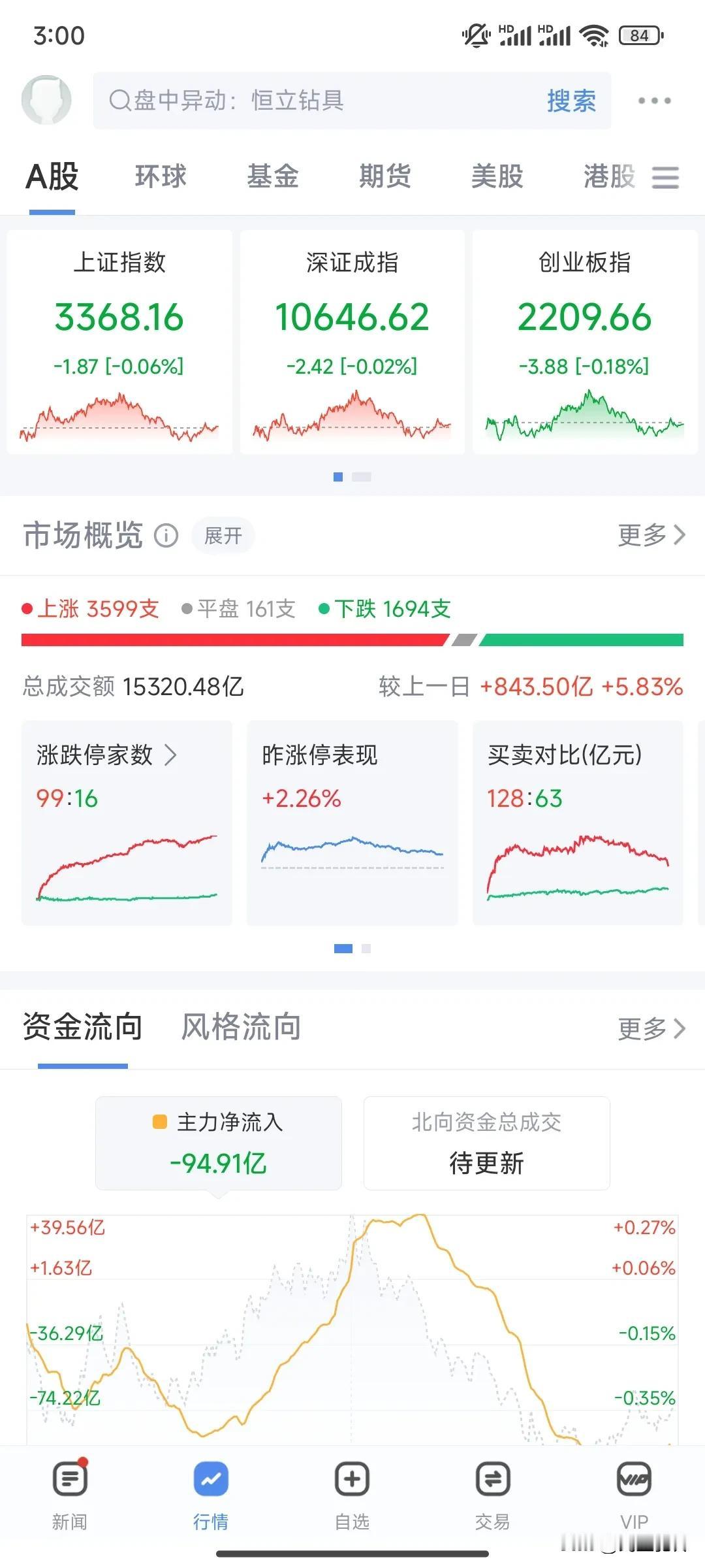 小幅震荡，债又涨。